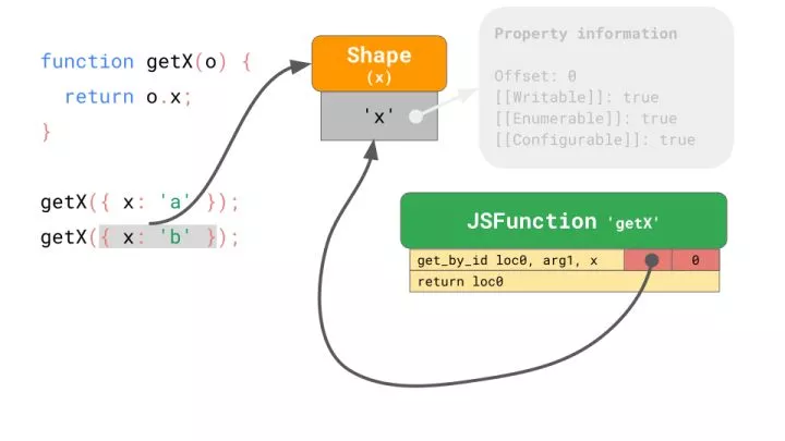 对JavaScript 引擎基础：Shapes 和 Inline Caches