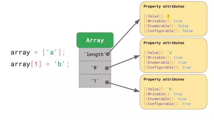 对JavaScript 引擎基础：Shapes 和 Inline Caches