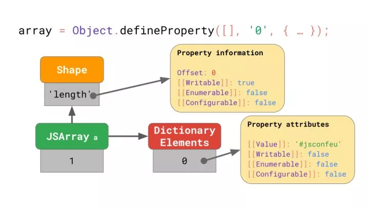 对JavaScript 引擎基础：Shapes 和 Inline Caches