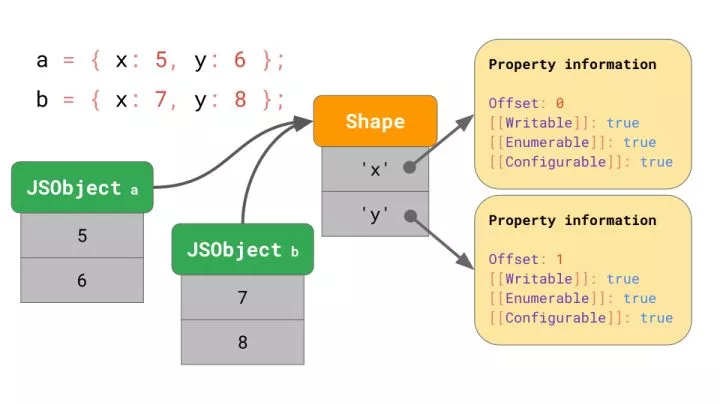 对JavaScript 引擎基础：Shapes 和 Inline Caches