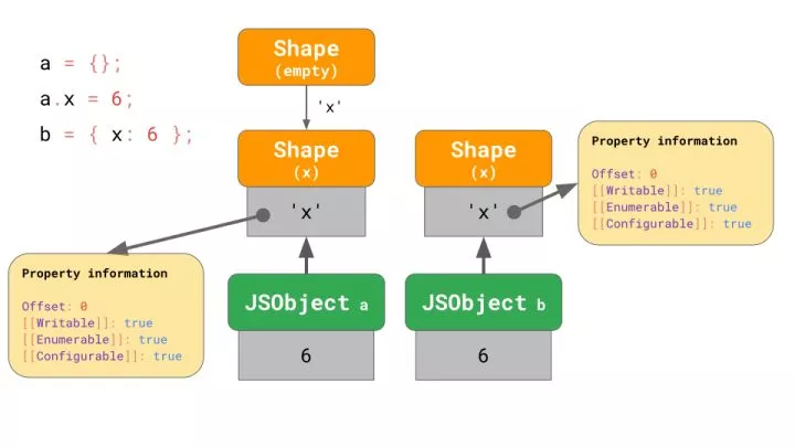 对JavaScript 引擎基础：Shapes 和 Inline Caches