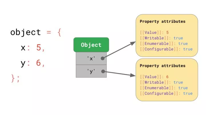 对JavaScript 引擎基础：Shapes 和 Inline Caches