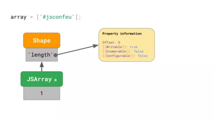 对JavaScript 引擎基础：Shapes 和 Inline Caches