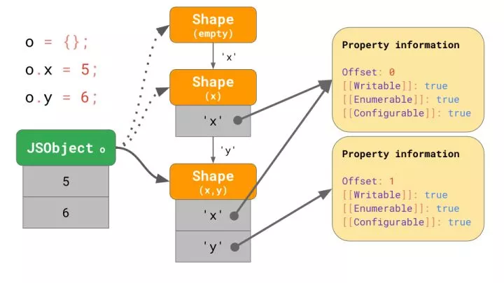 对JavaScript 引擎基础：Shapes 和 Inline Caches