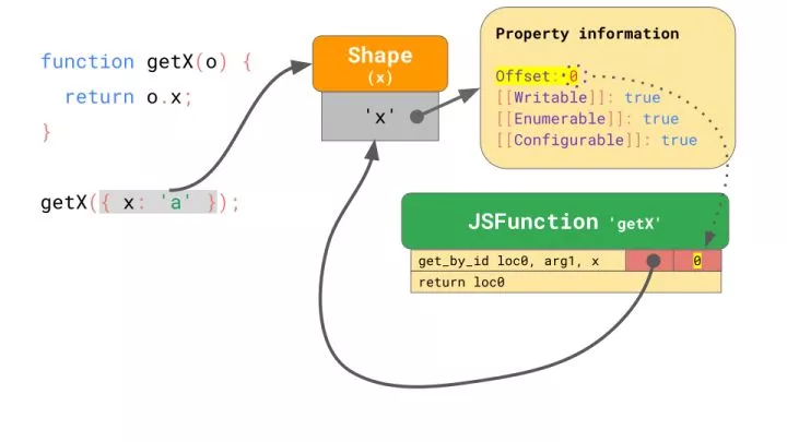 对JavaScript 引擎基础：Shapes 和 Inline Caches