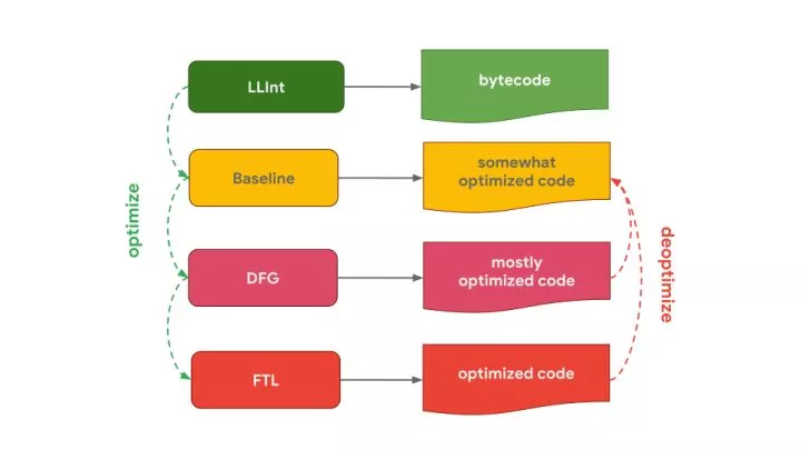 对JavaScript 引擎基础：Shapes 和 Inline Caches