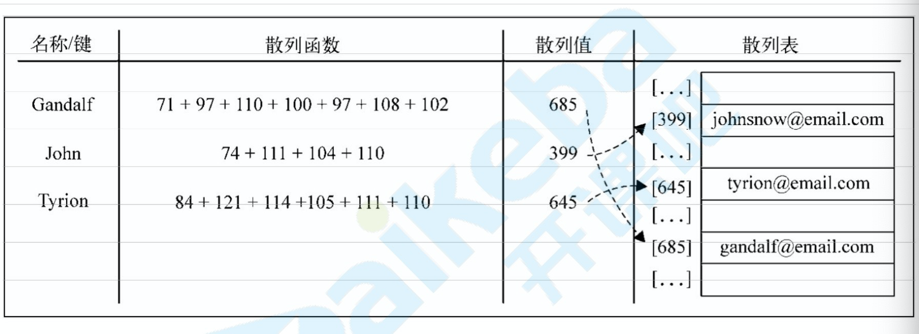 对哈希表的研究