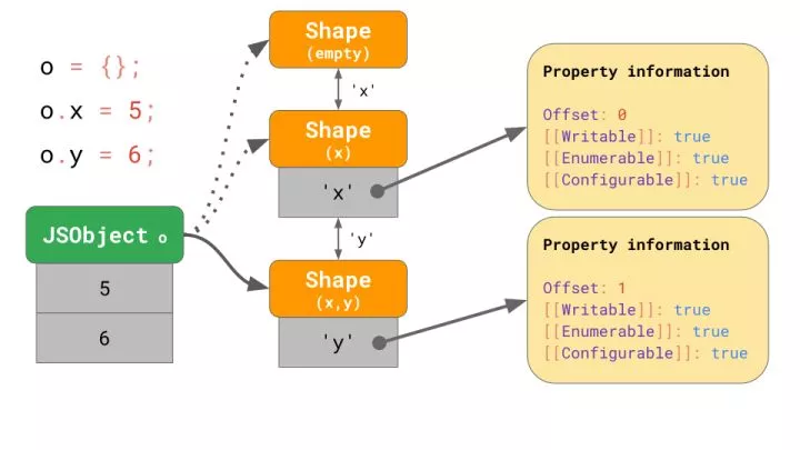 对JavaScript 引擎基础：Shapes 和 Inline Caches