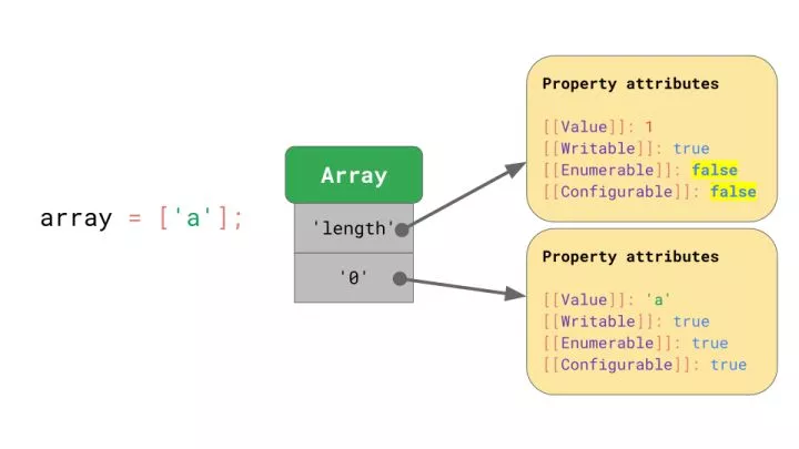 对JavaScript 引擎基础：Shapes 和 Inline Caches