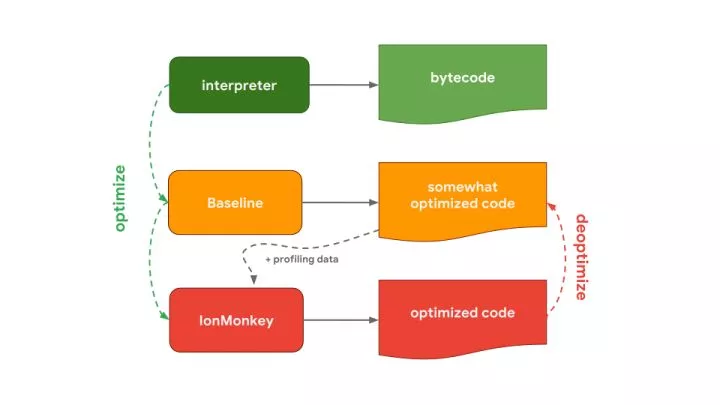 对JavaScript 引擎基础：Shapes 和 Inline Caches