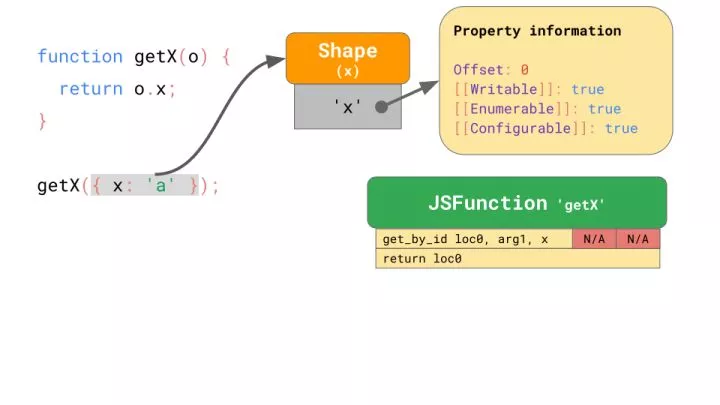 对JavaScript 引擎基础：Shapes 和 Inline Caches