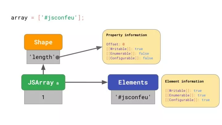 对JavaScript 引擎基础：Shapes 和 Inline Caches