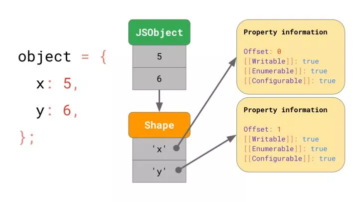 对JavaScript 引擎基础：Shapes 和 Inline Caches