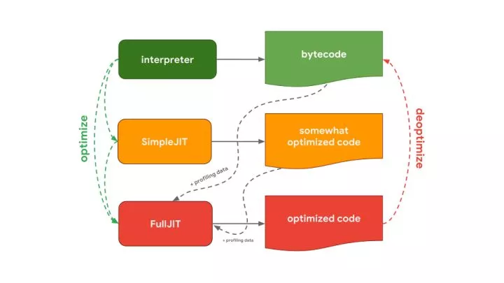 对JavaScript 引擎基础：Shapes 和 Inline Caches