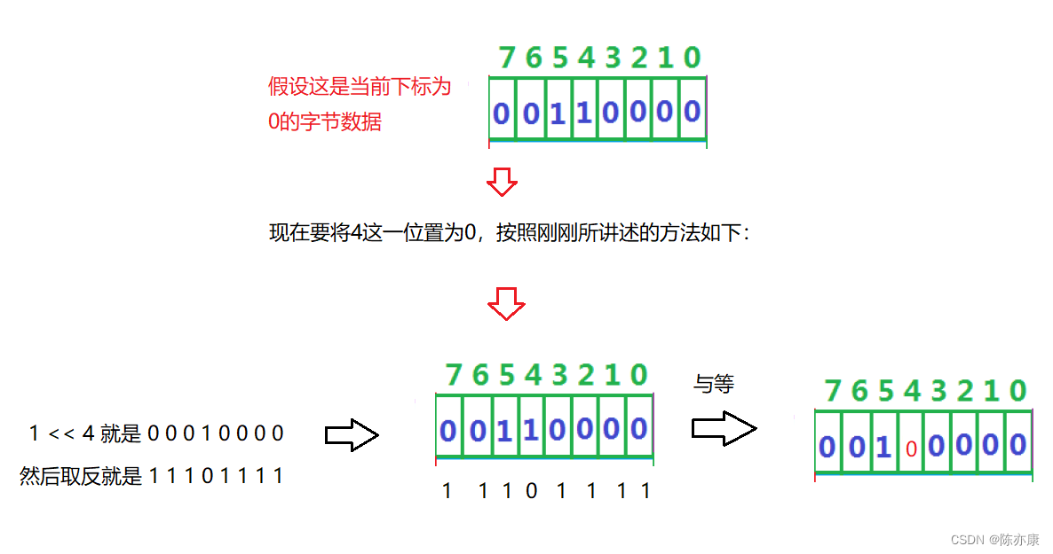 【位图】面对海量数据，如何压缩空间？定位数据？