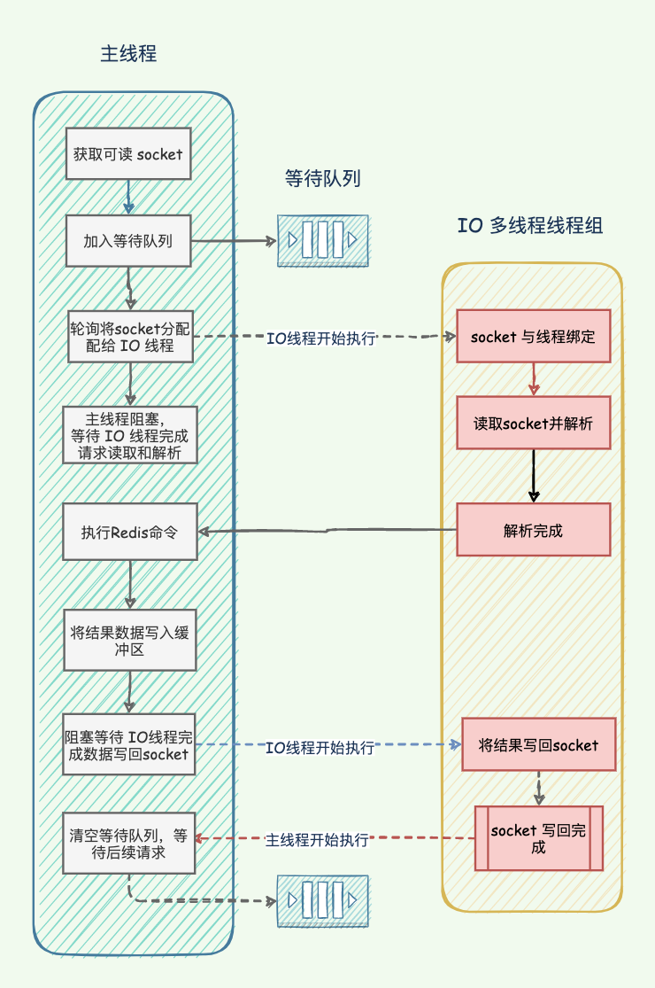 Redis 新特性篇：多线程模型解读