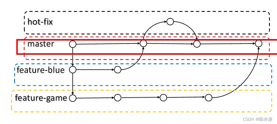 【Git】“分支” 如何管理和使用？这一篇就够了~