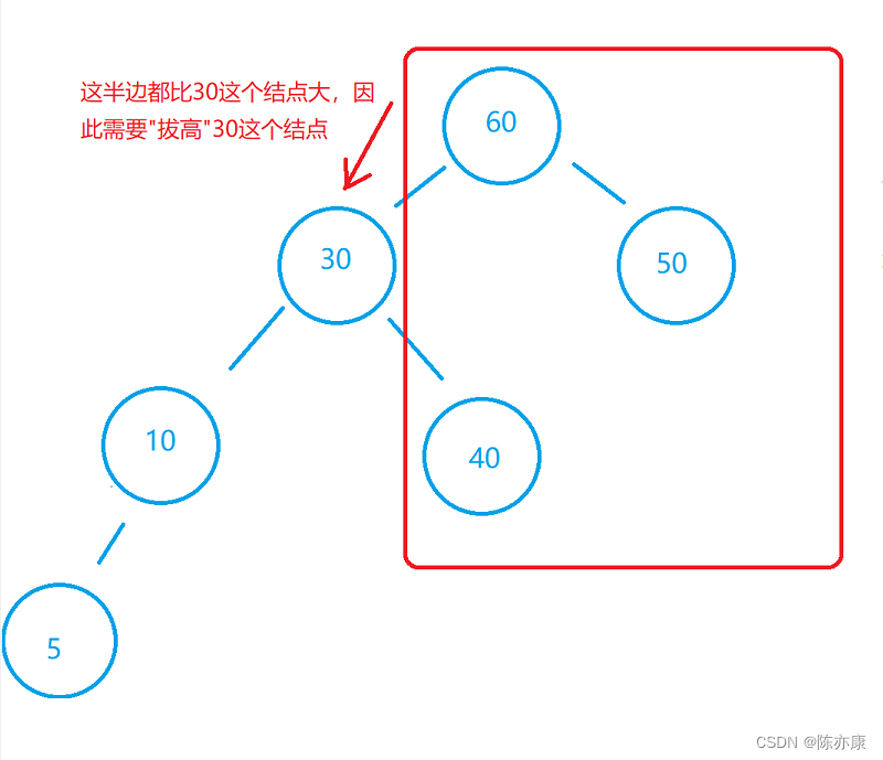 天天说手撕AVL树？你真的能撕下来吗？（详细解释+代码注释）