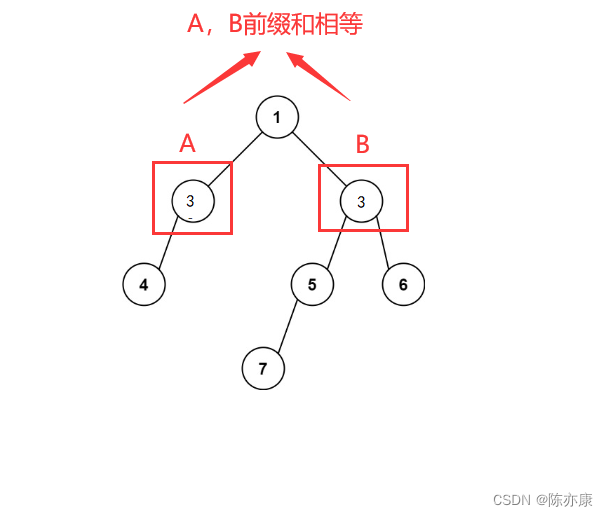 路径总和III——对前缀和解法的解释