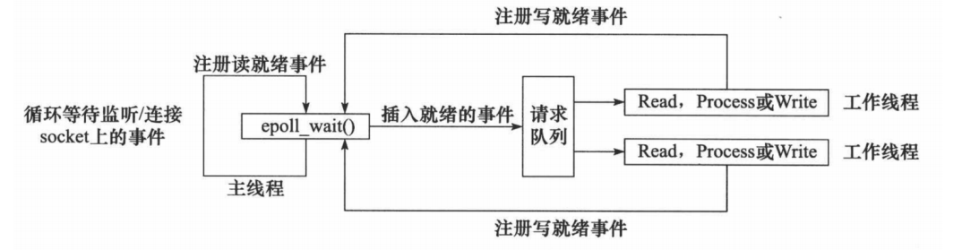 两种高效的事件处理模式