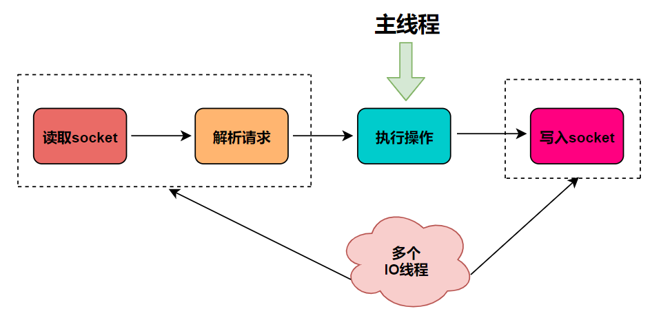 Redis 新特性篇：多线程模型解读