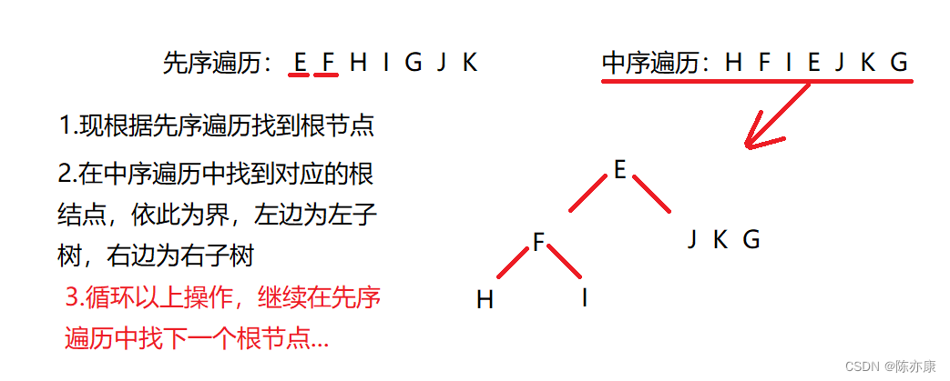 【秒杀办法】根据二叉树的先序遍历、中序遍历、后序遍历快速创建二叉树