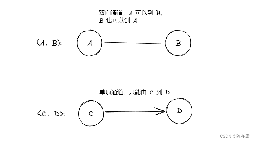 【图】概念、存储结构、广度优先遍历遍历、深度优先遍历 - 详解