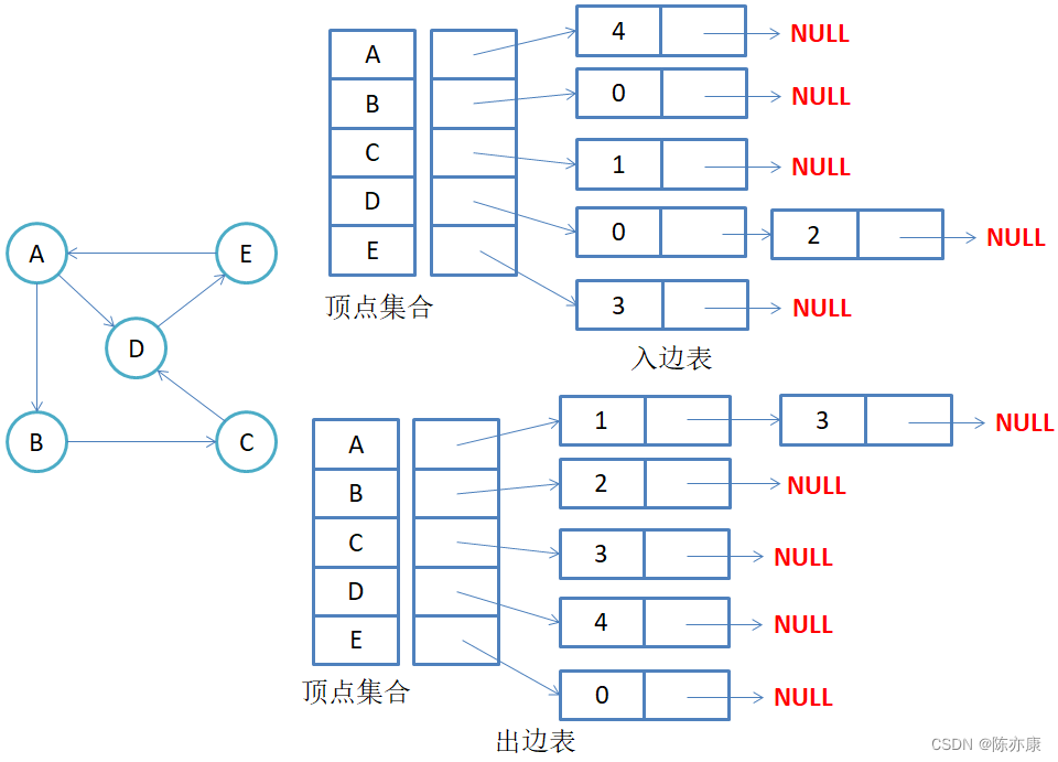 【图】概念、存储结构、广度优先遍历遍历、深度优先遍历 - 详解