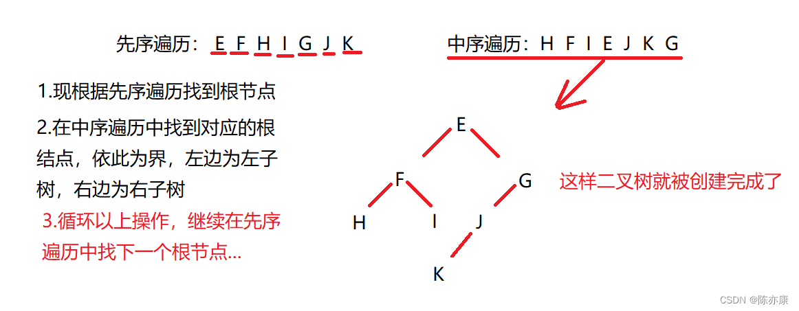 【秒杀办法】根据二叉树的先序遍历、中序遍历、后序遍历快速创建二叉树