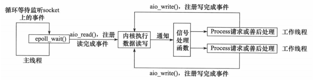 两种高效的事件处理模式