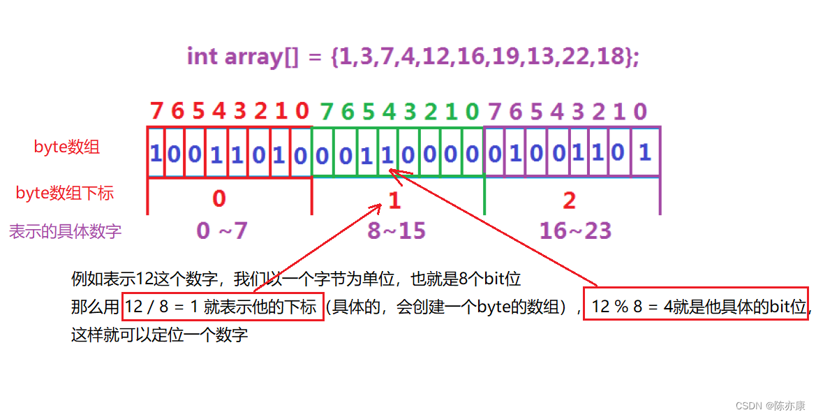 【位图】面对海量数据，如何压缩空间？定位数据？