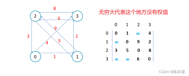 【图】概念、存储结构、广度优先遍历遍历、深度优先遍历 - 详解