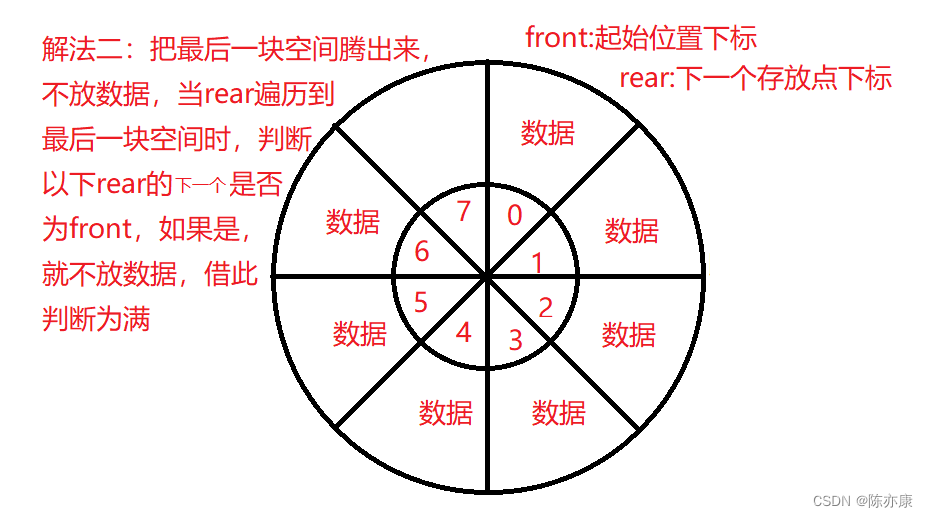 如何设计循环队列？快进来学习~