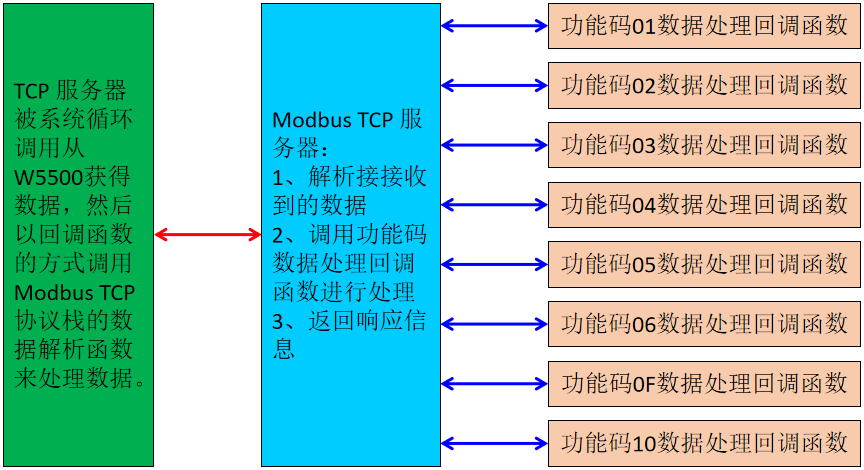 通讯接口应用笔记3：使用W5500实现Modbus TCP服务器