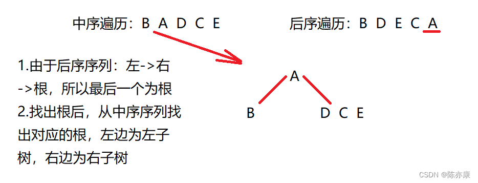 【秒杀办法】根据二叉树的先序遍历、中序遍历、后序遍历快速创建二叉树