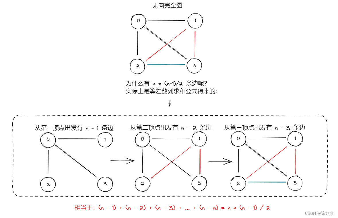 【图】概念、存储结构、广度优先遍历遍历、深度优先遍历 - 详解