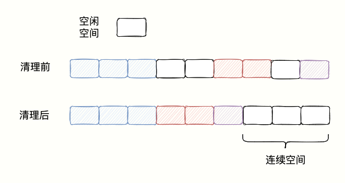 Redis 的数据被删除，为什么占用内存没减少？