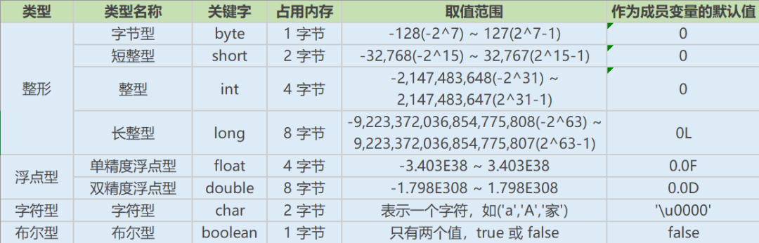 面霸篇：高频 Java 基础问题（核心卷一）