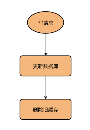 高并发场景下，到底先更新缓存还是先更新数据库？