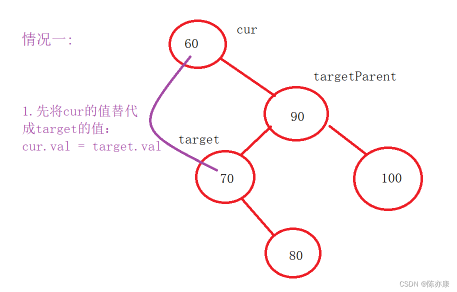 手撕二叉搜索树——模拟实现