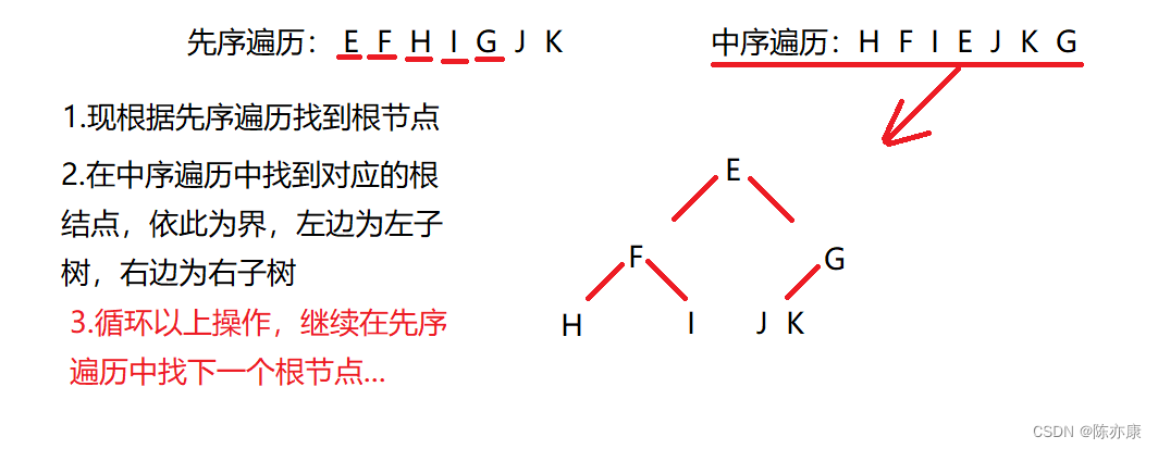 【秒杀办法】根据二叉树的先序遍历、中序遍历、后序遍历快速创建二叉树