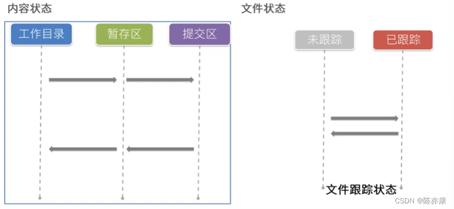 【Git】常用命令详解（循序渐进，逐步分析）