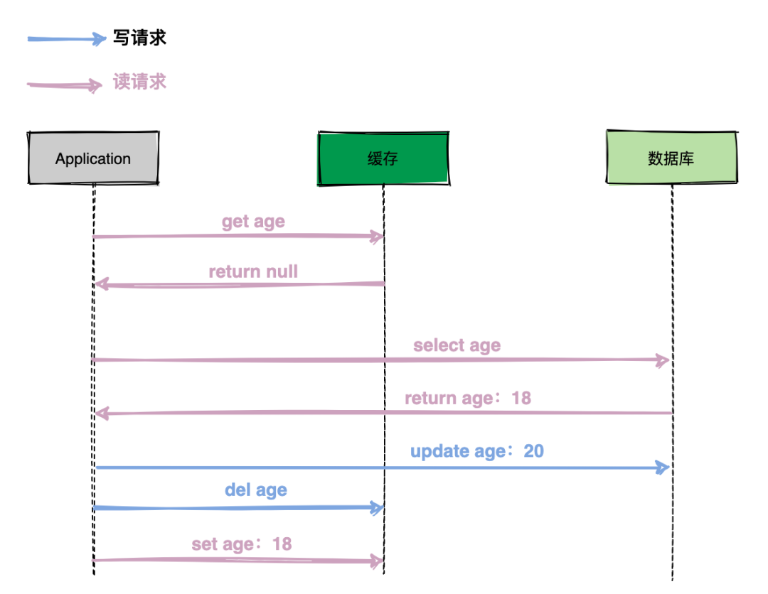 高并发场景下，到底先更新缓存还是先更新数据库？