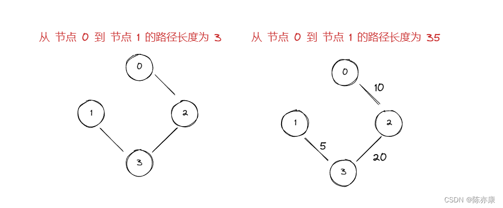 【图】概念、存储结构、广度优先遍历遍历、深度优先遍历 - 详解