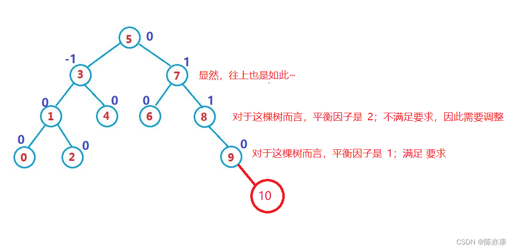 天天说手撕AVL树？你真的能撕下来吗？（详细解释+代码注释）