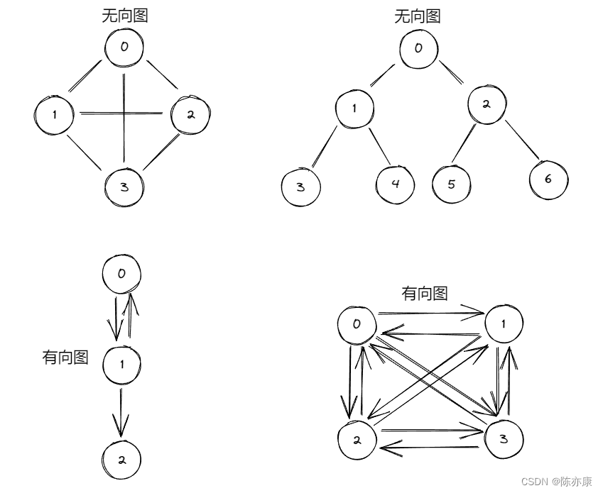 【图】概念、存储结构、广度优先遍历遍历、深度优先遍历 - 详解