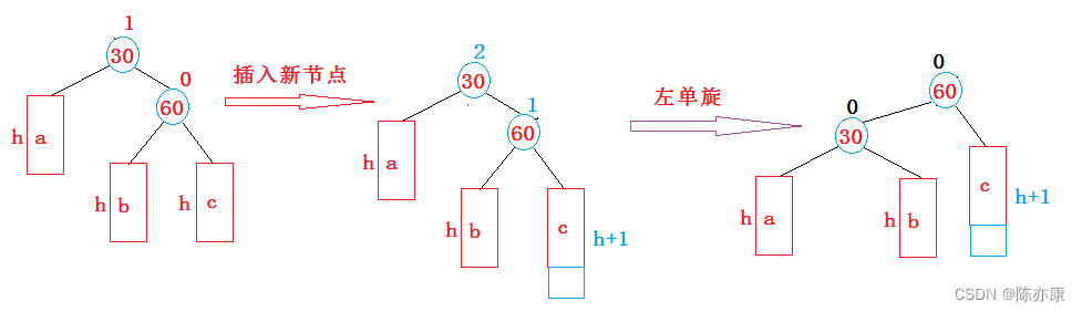 天天说手撕AVL树？你真的能撕下来吗？（详细解释+代码注释）