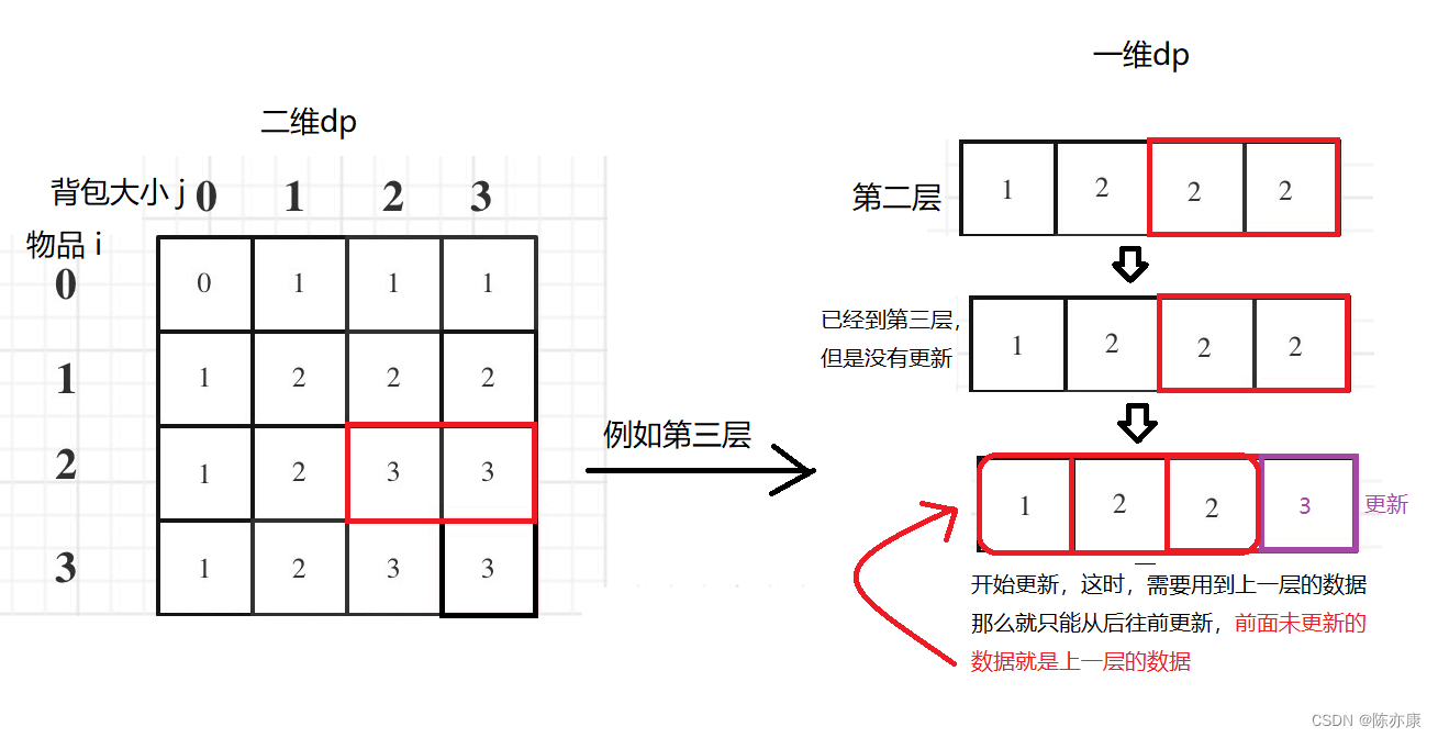 背包问题——“0-1背包”，“完全背包”（这样讲，还能不会？）