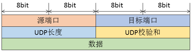 LwIP应用开发笔记之二：LwIP无操作系统UDP服务器