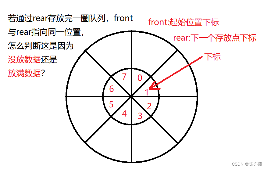 如何设计循环队列？快进来学习~